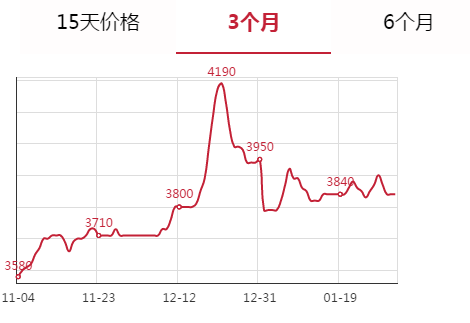 安平盤條價格趨勢圖