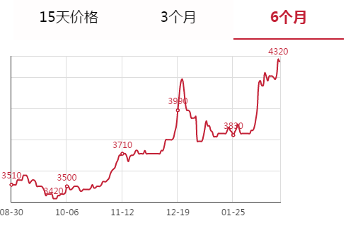 今日安平盤條報價-2021年03月05日